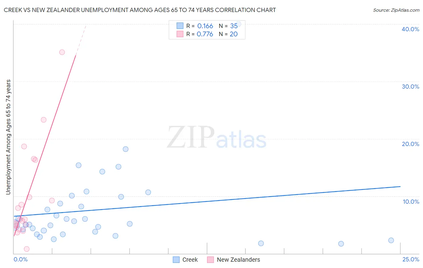 Creek vs New Zealander Unemployment Among Ages 65 to 74 years