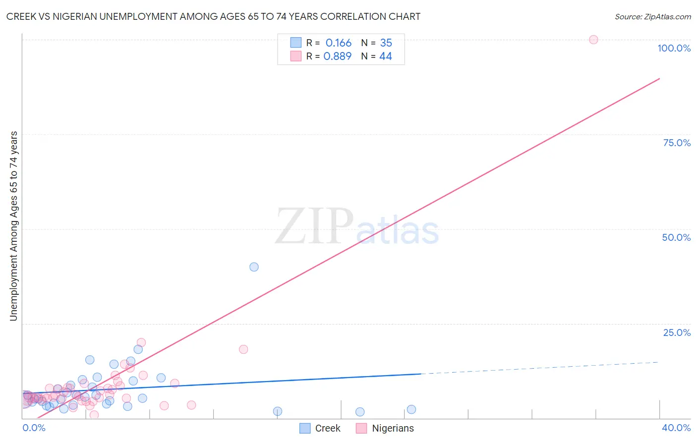 Creek vs Nigerian Unemployment Among Ages 65 to 74 years