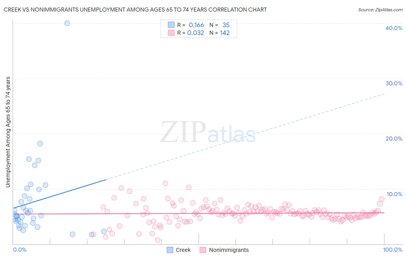 Creek vs Nonimmigrants Unemployment Among Ages 65 to 74 years