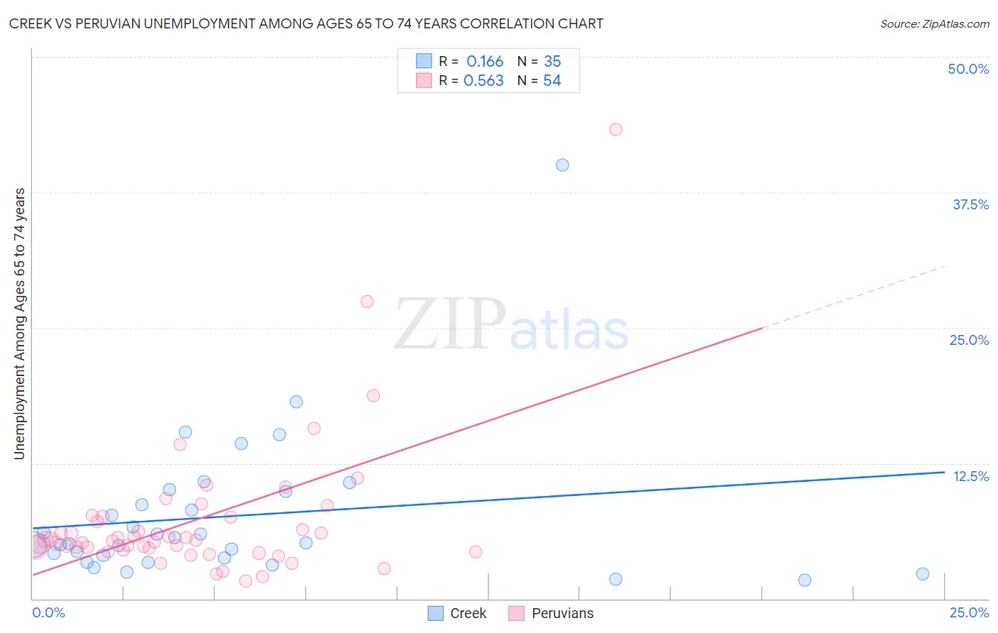 Creek vs Peruvian Unemployment Among Ages 65 to 74 years