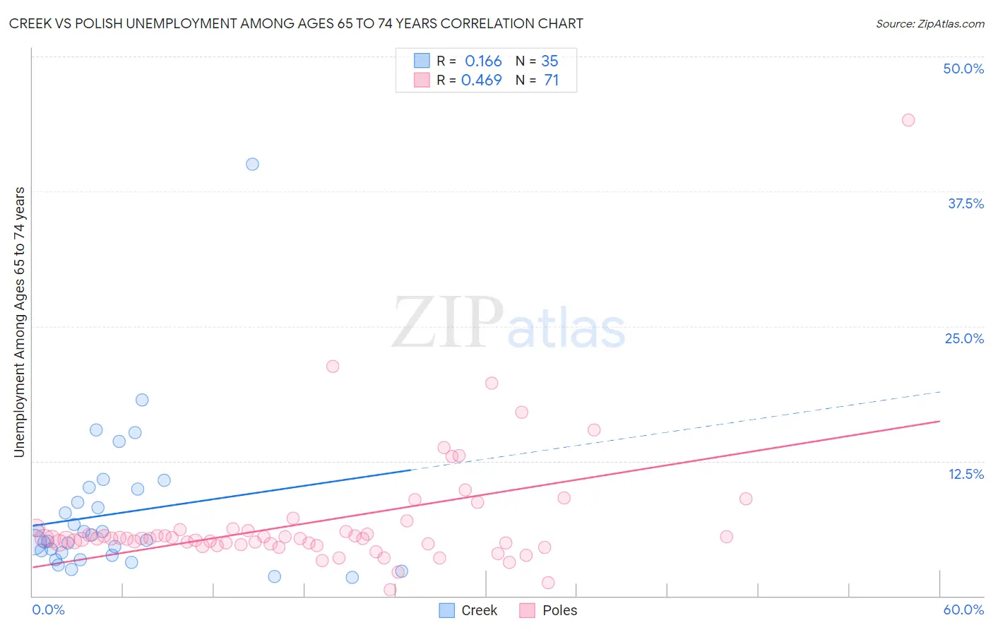 Creek vs Polish Unemployment Among Ages 65 to 74 years