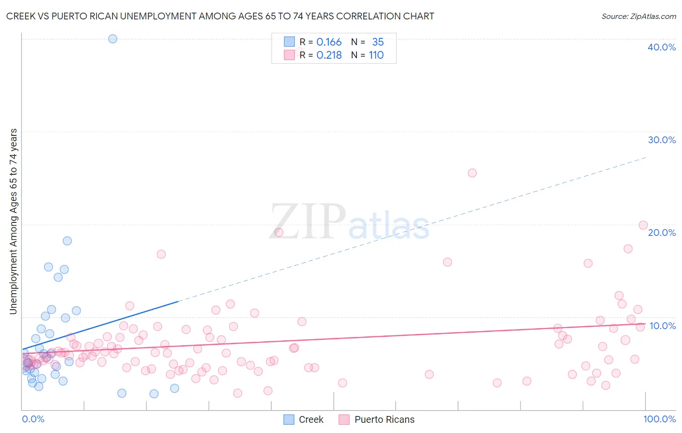 Creek vs Puerto Rican Unemployment Among Ages 65 to 74 years