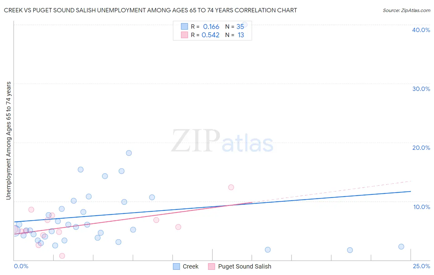 Creek vs Puget Sound Salish Unemployment Among Ages 65 to 74 years