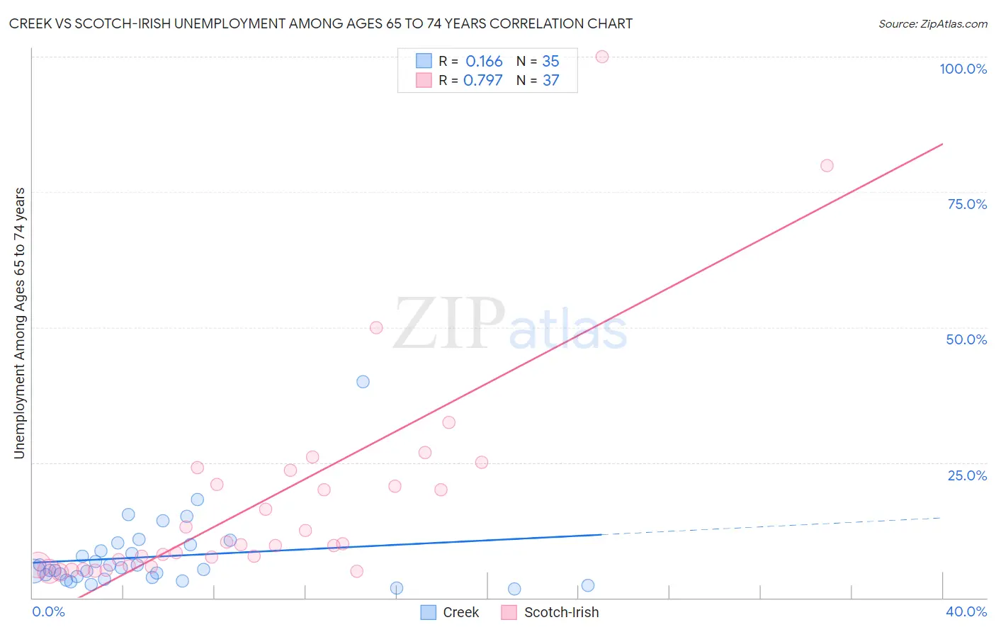 Creek vs Scotch-Irish Unemployment Among Ages 65 to 74 years