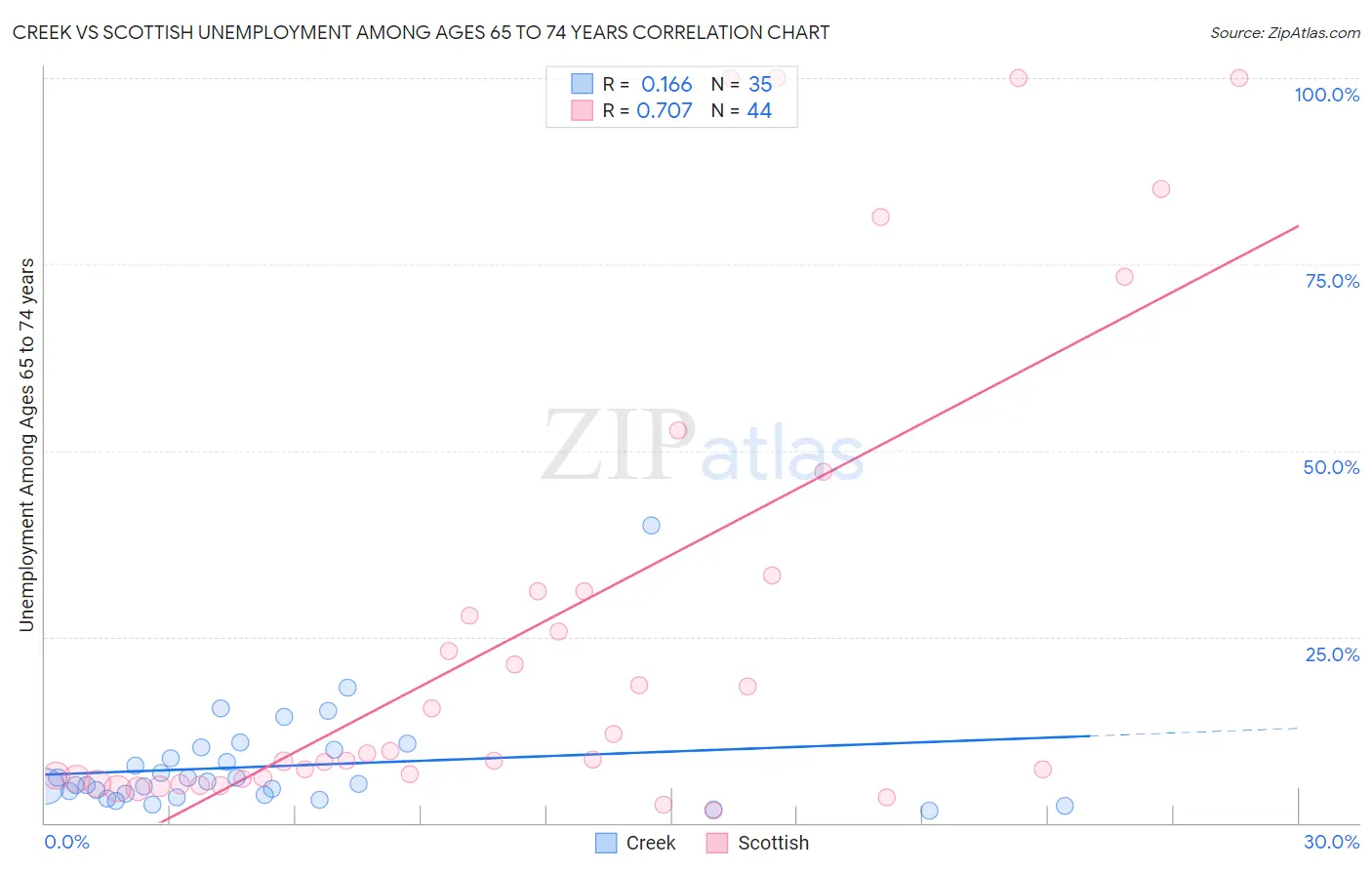 Creek vs Scottish Unemployment Among Ages 65 to 74 years