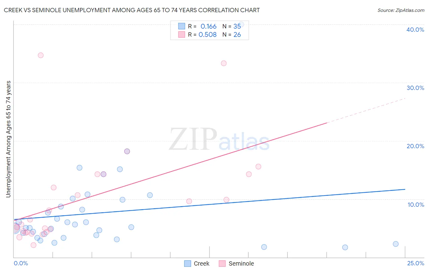Creek vs Seminole Unemployment Among Ages 65 to 74 years