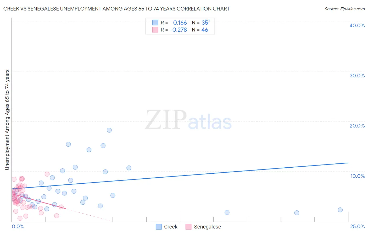 Creek vs Senegalese Unemployment Among Ages 65 to 74 years