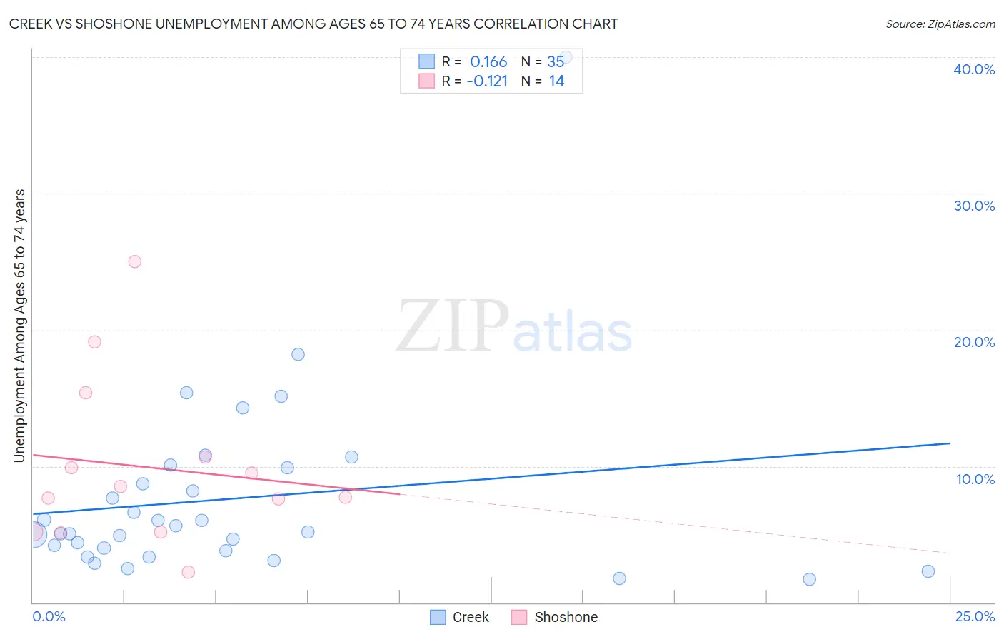 Creek vs Shoshone Unemployment Among Ages 65 to 74 years