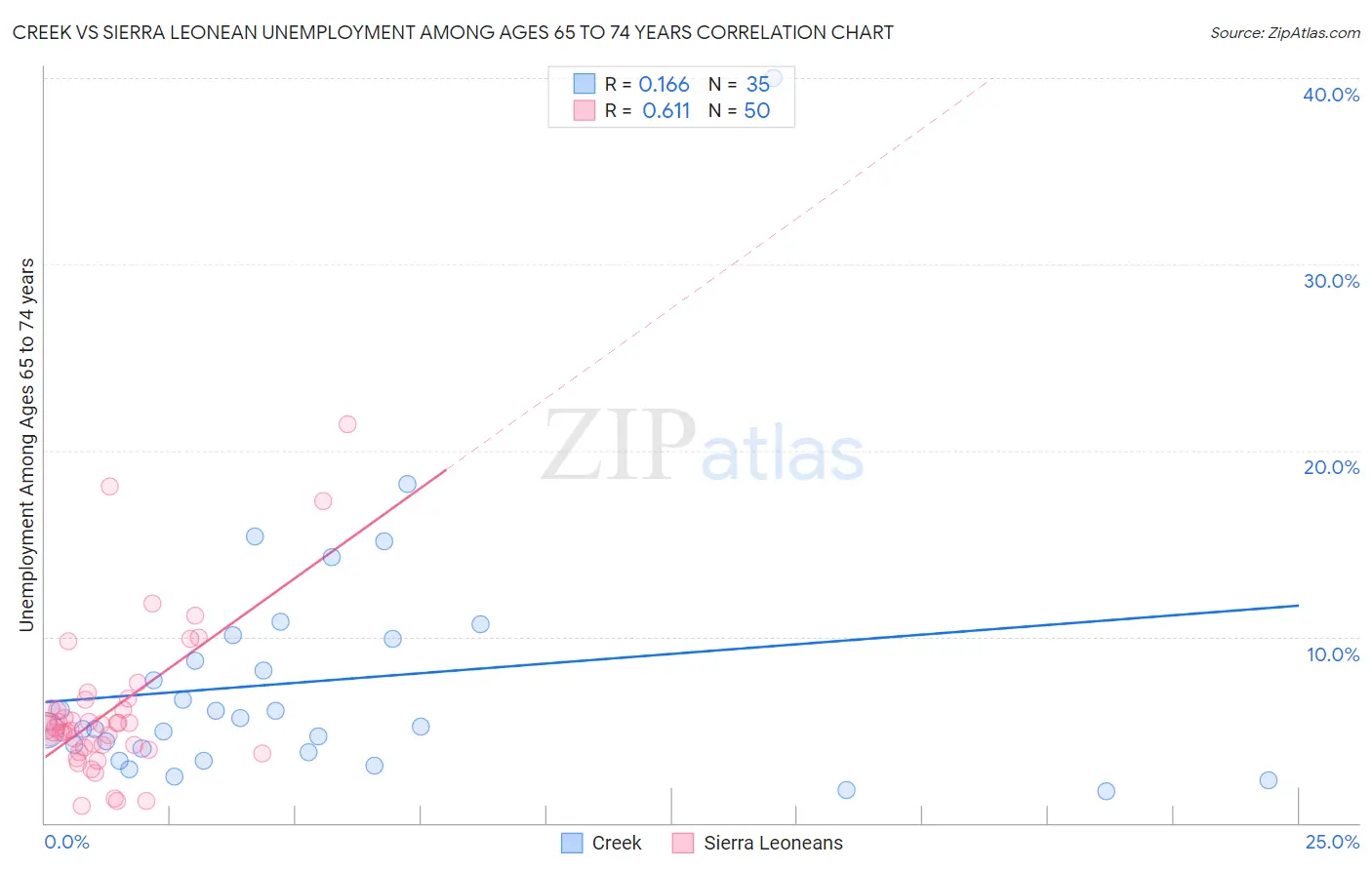 Creek vs Sierra Leonean Unemployment Among Ages 65 to 74 years