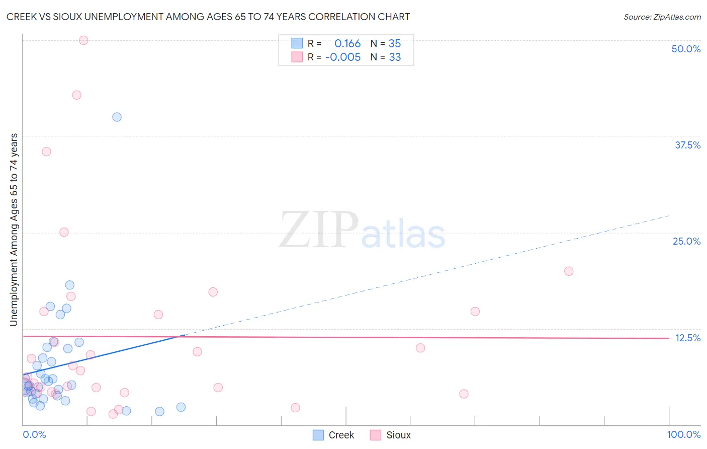 Creek vs Sioux Unemployment Among Ages 65 to 74 years