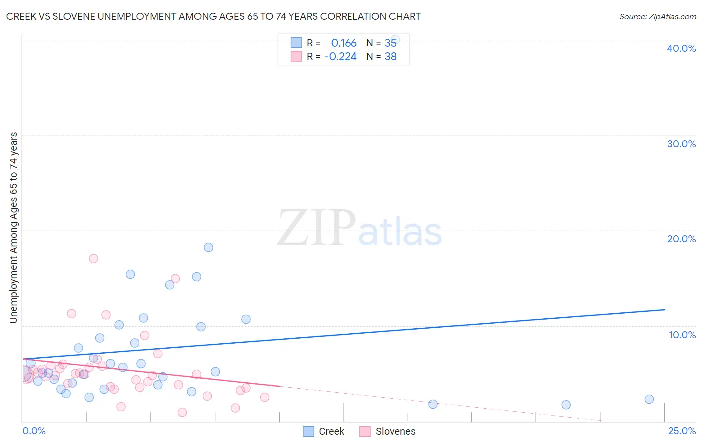 Creek vs Slovene Unemployment Among Ages 65 to 74 years