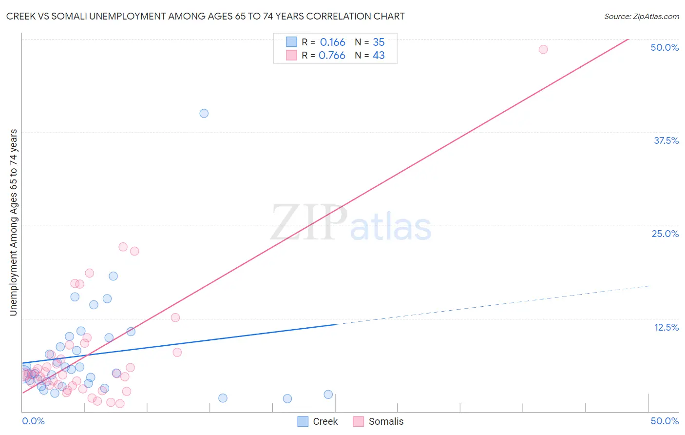 Creek vs Somali Unemployment Among Ages 65 to 74 years