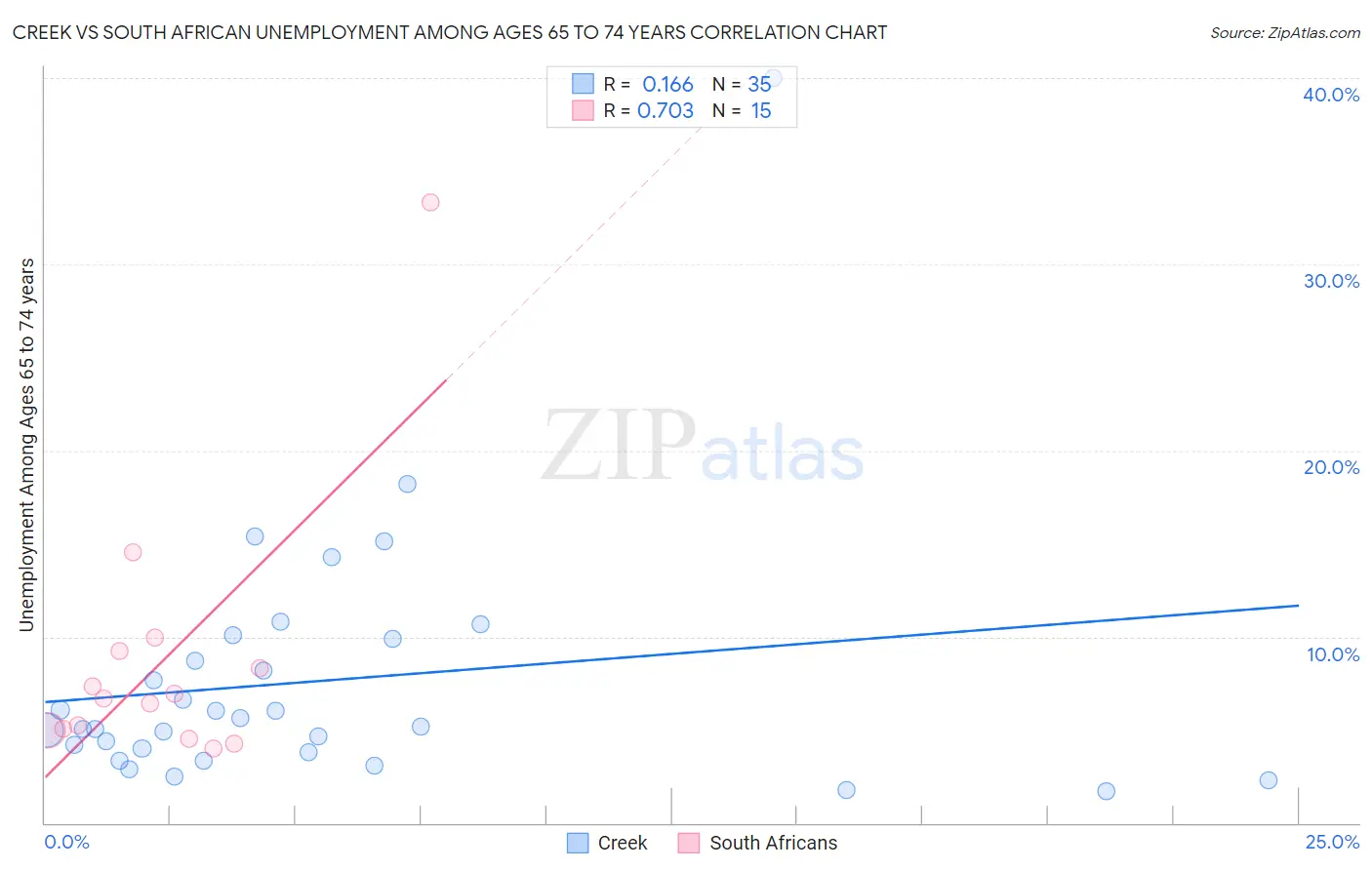 Creek vs South African Unemployment Among Ages 65 to 74 years