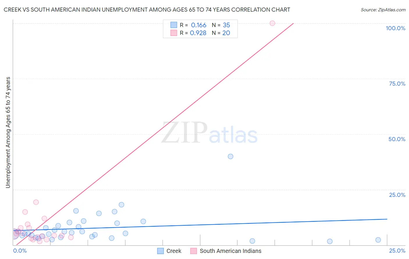 Creek vs South American Indian Unemployment Among Ages 65 to 74 years