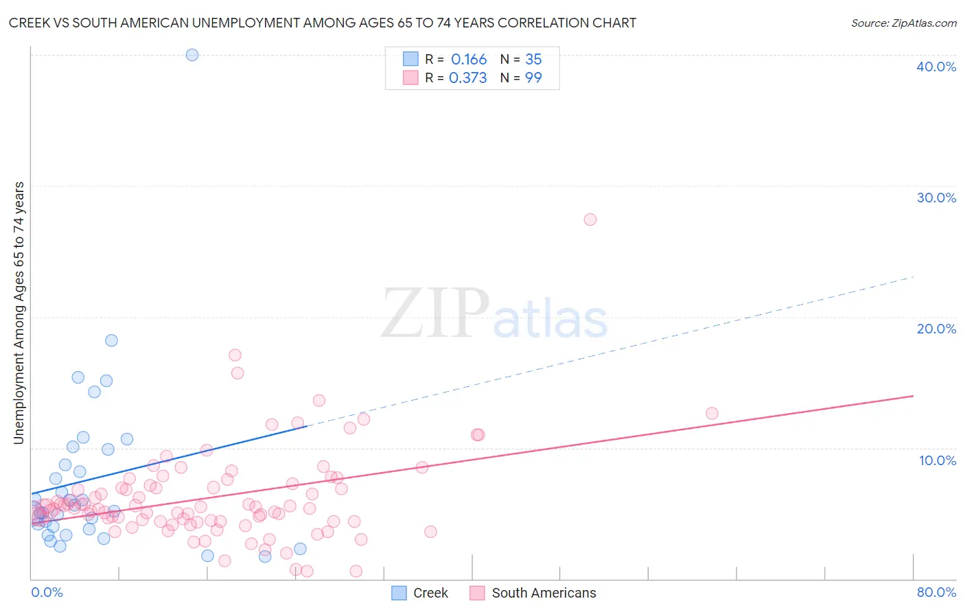 Creek vs South American Unemployment Among Ages 65 to 74 years