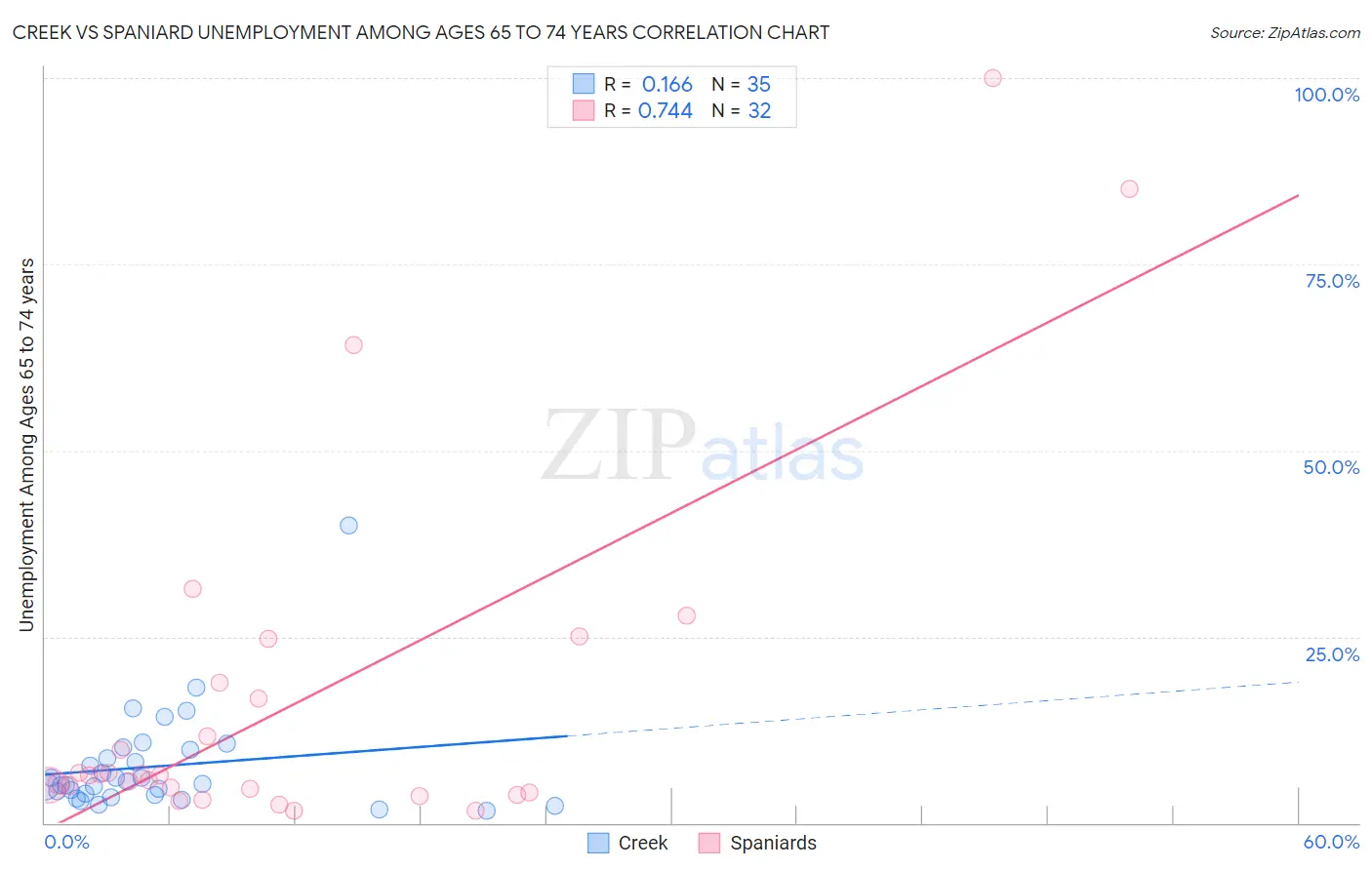 Creek vs Spaniard Unemployment Among Ages 65 to 74 years