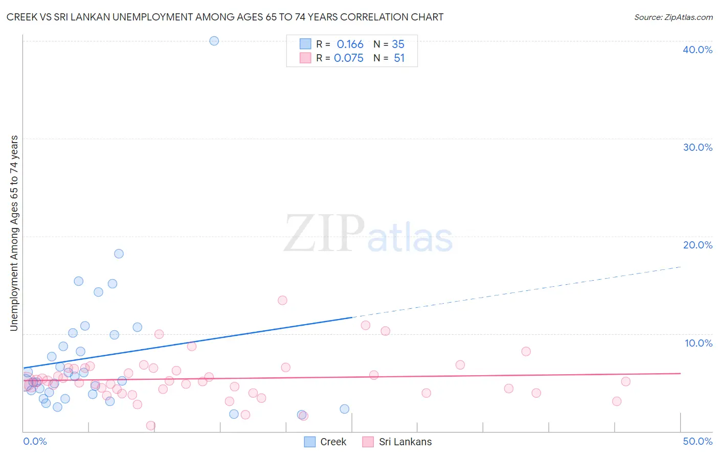 Creek vs Sri Lankan Unemployment Among Ages 65 to 74 years