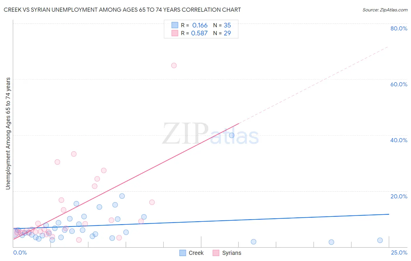 Creek vs Syrian Unemployment Among Ages 65 to 74 years