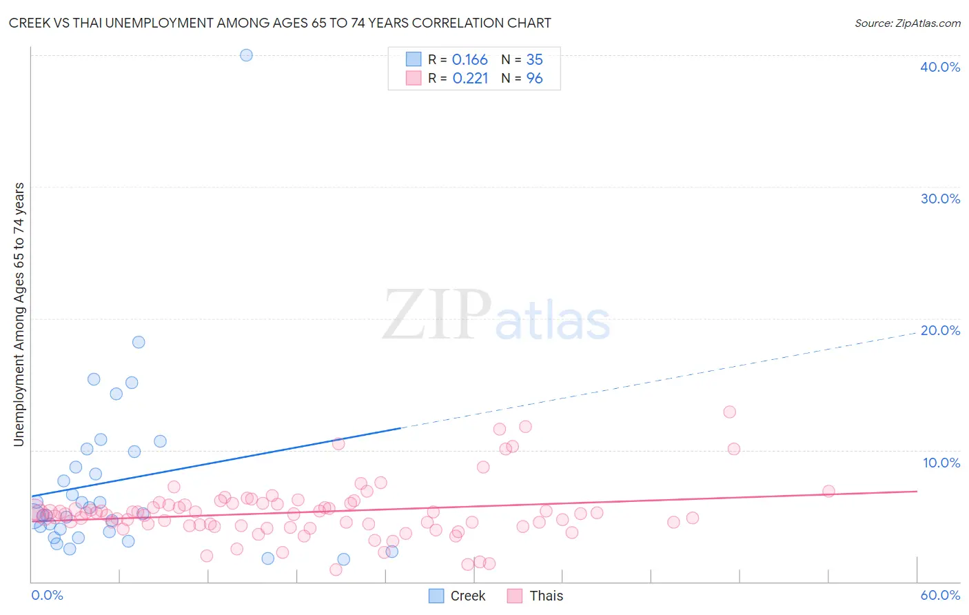 Creek vs Thai Unemployment Among Ages 65 to 74 years