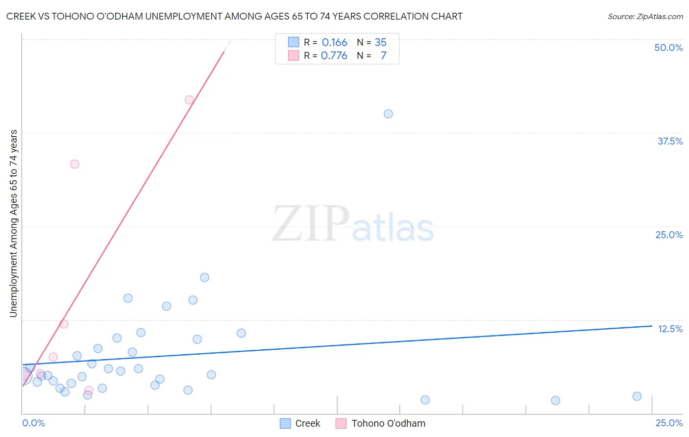 Creek vs Tohono O'odham Unemployment Among Ages 65 to 74 years
