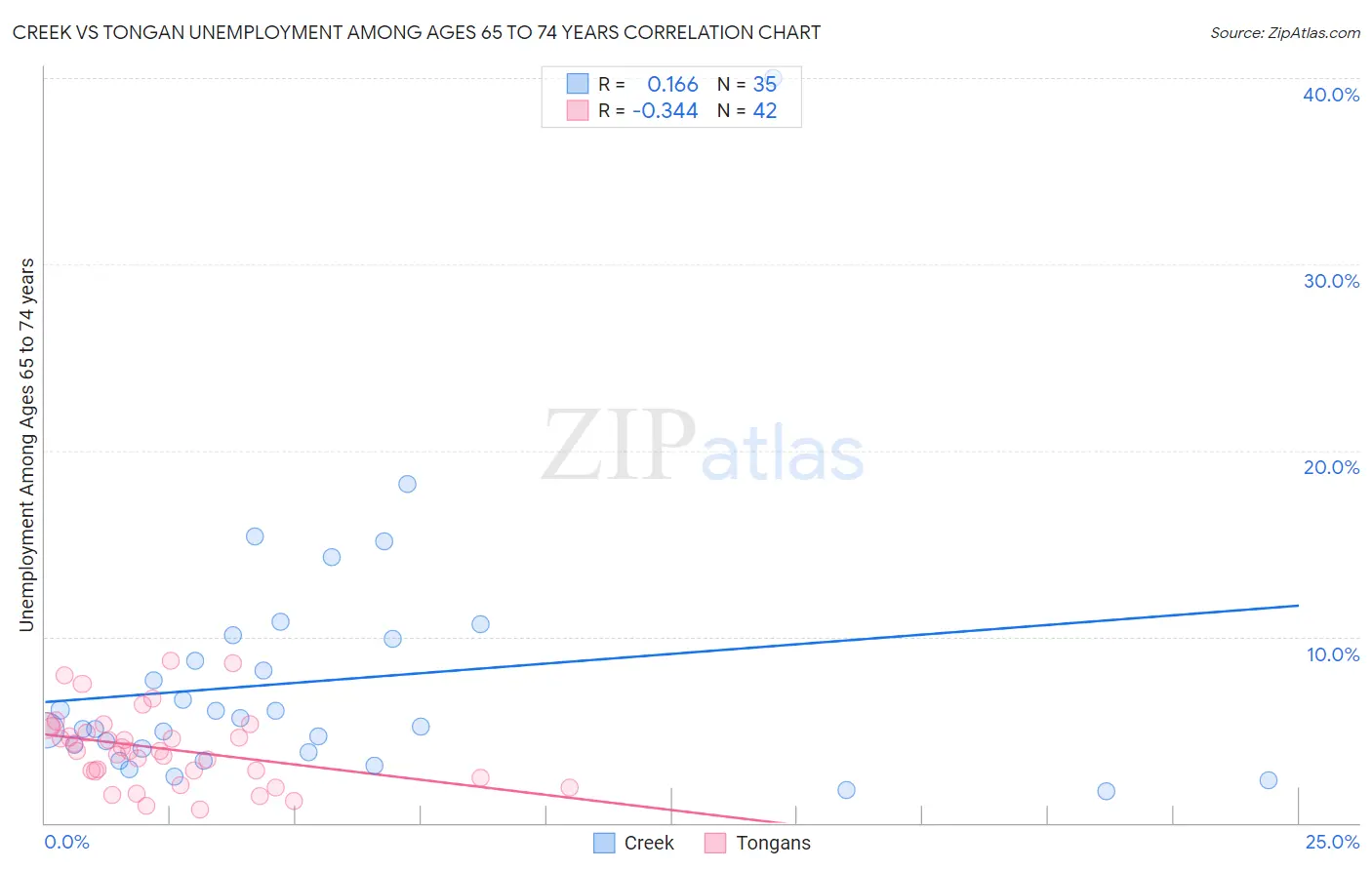 Creek vs Tongan Unemployment Among Ages 65 to 74 years