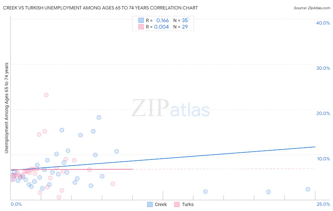 Creek vs Turkish Unemployment Among Ages 65 to 74 years