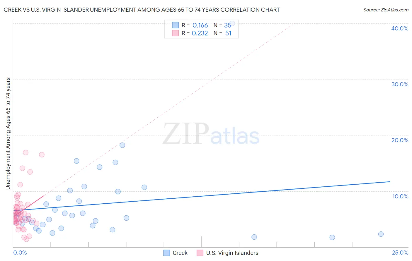 Creek vs U.S. Virgin Islander Unemployment Among Ages 65 to 74 years