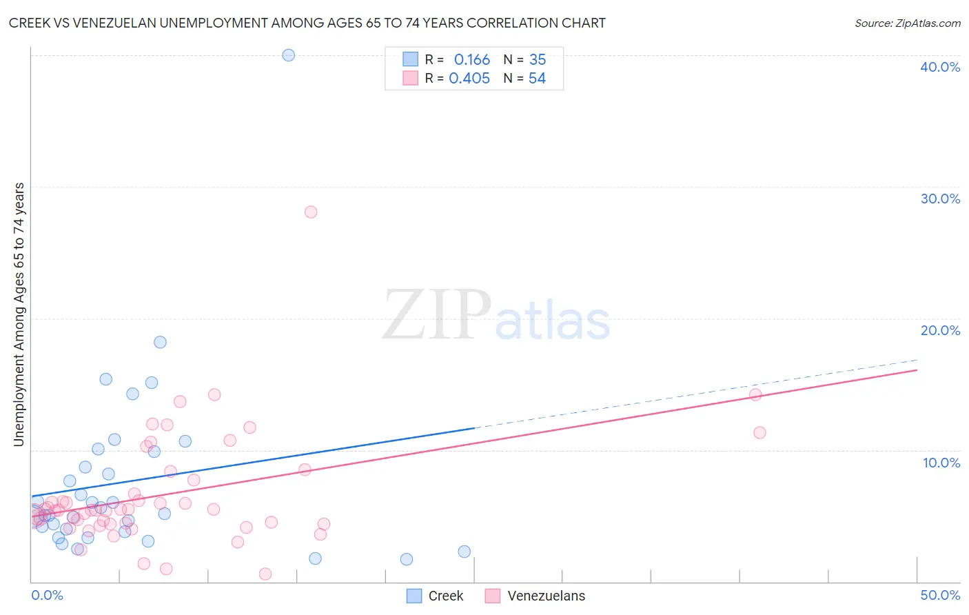 Creek vs Venezuelan Unemployment Among Ages 65 to 74 years