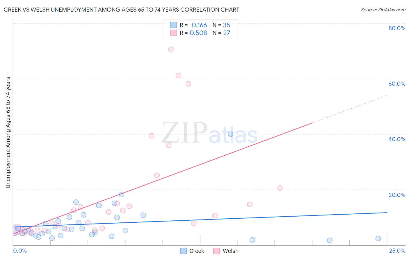 Creek vs Welsh Unemployment Among Ages 65 to 74 years