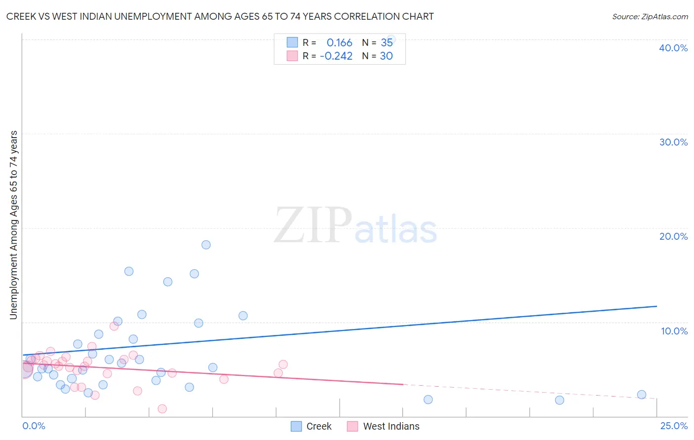 Creek vs West Indian Unemployment Among Ages 65 to 74 years