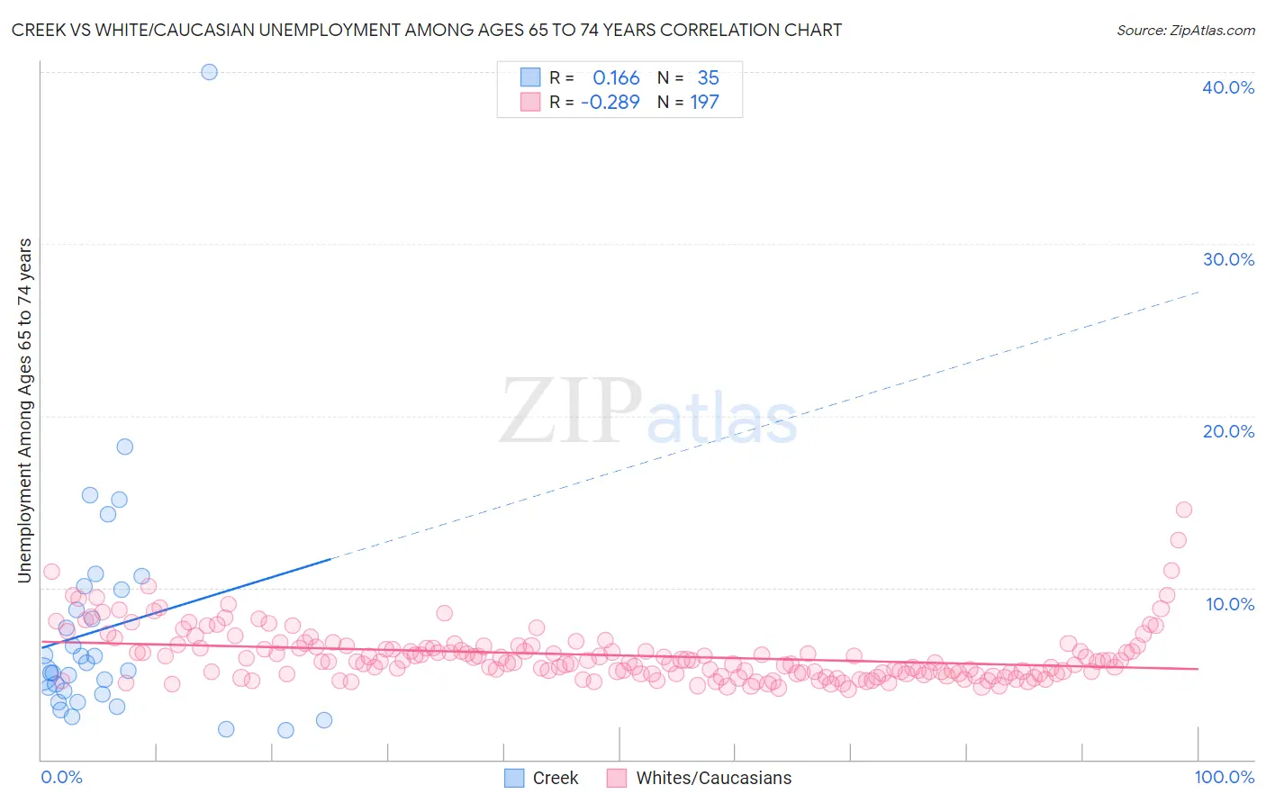 Creek vs White/Caucasian Unemployment Among Ages 65 to 74 years