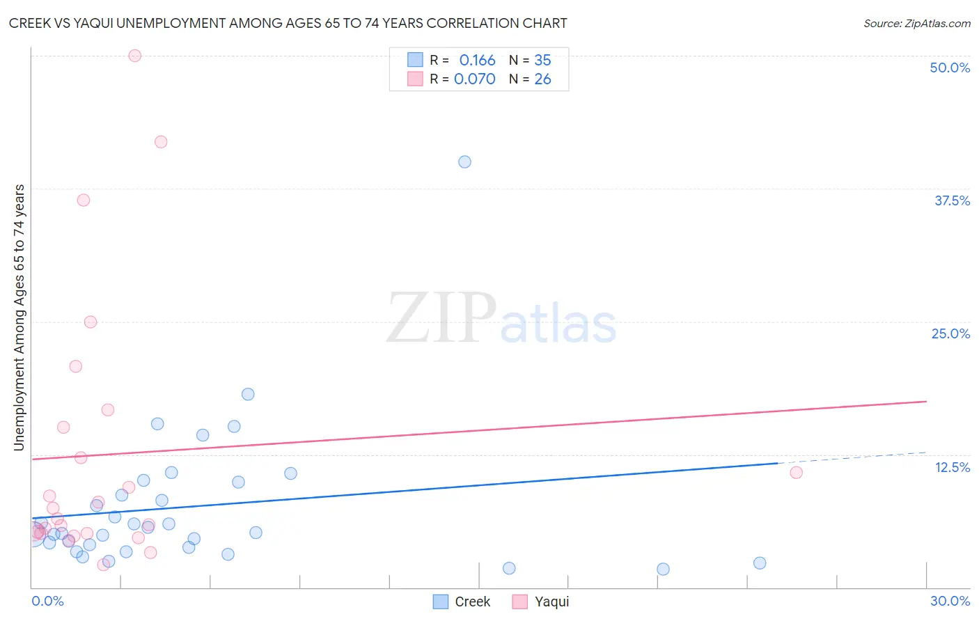 Creek vs Yaqui Unemployment Among Ages 65 to 74 years