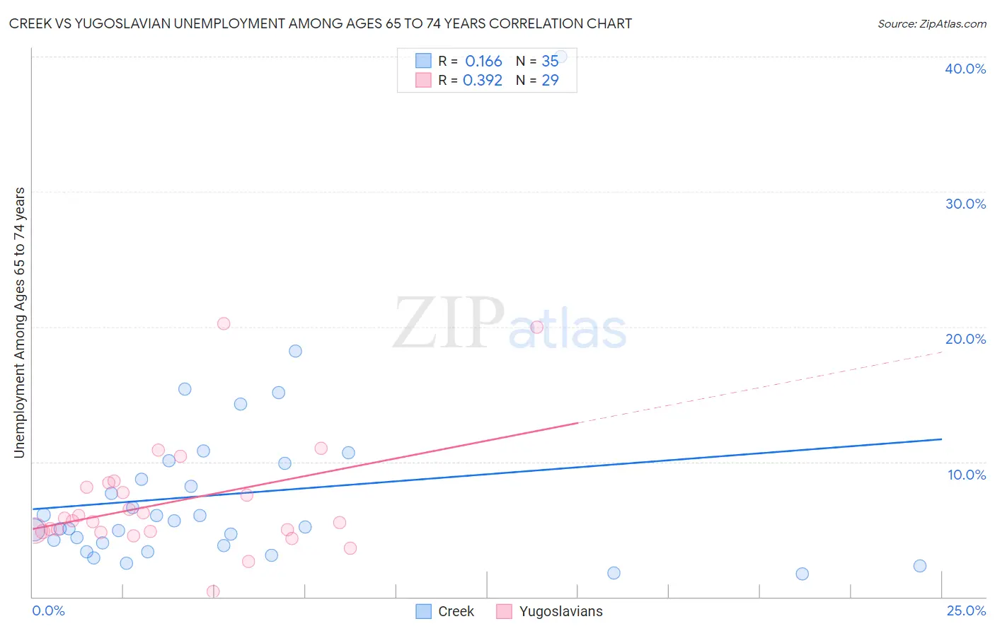 Creek vs Yugoslavian Unemployment Among Ages 65 to 74 years