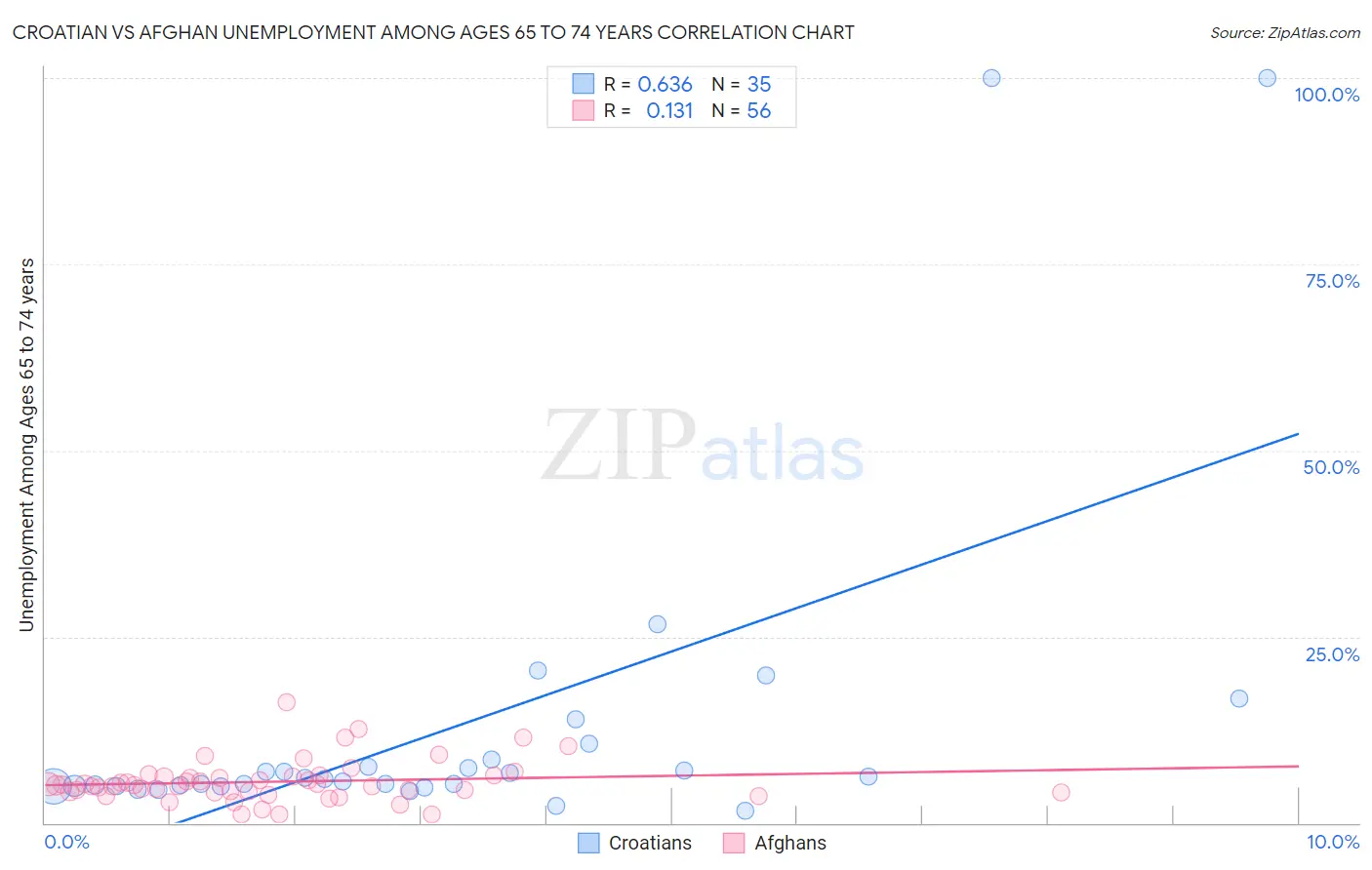 Croatian vs Afghan Unemployment Among Ages 65 to 74 years