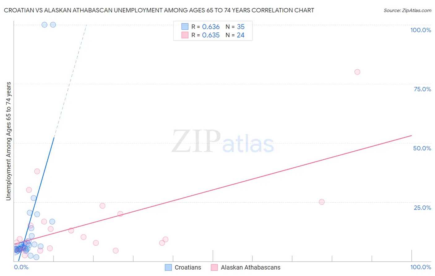 Croatian vs Alaskan Athabascan Unemployment Among Ages 65 to 74 years