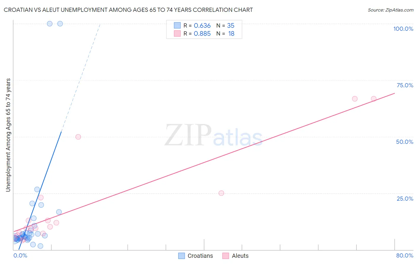 Croatian vs Aleut Unemployment Among Ages 65 to 74 years