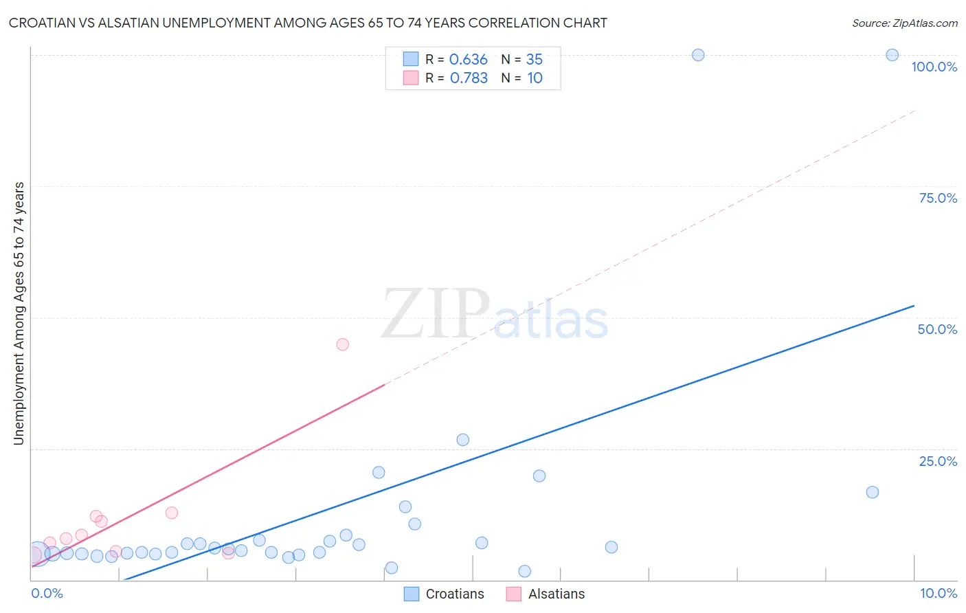 Croatian vs Alsatian Unemployment Among Ages 65 to 74 years