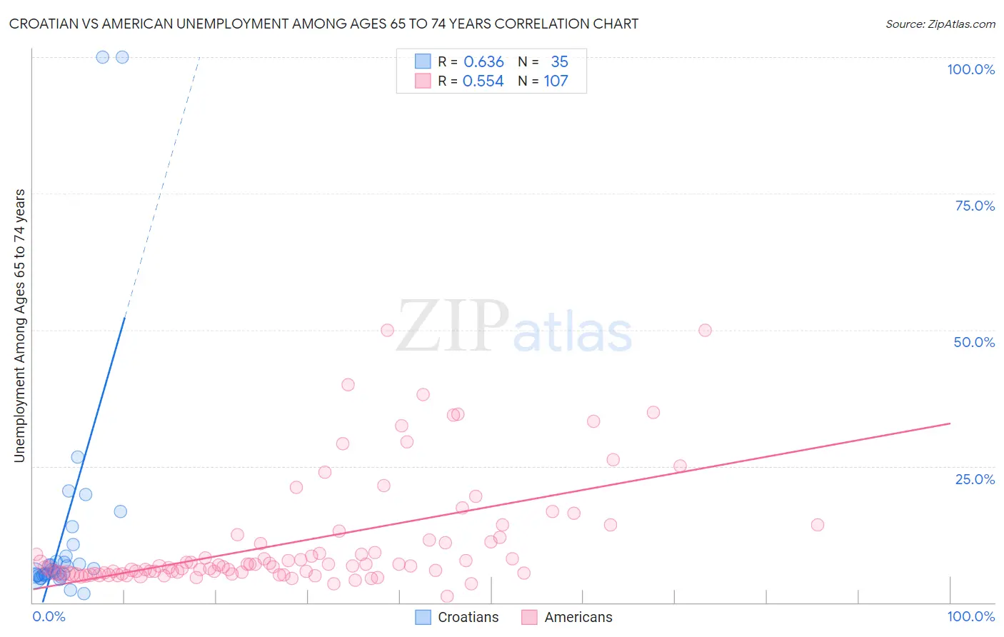 Croatian vs American Unemployment Among Ages 65 to 74 years