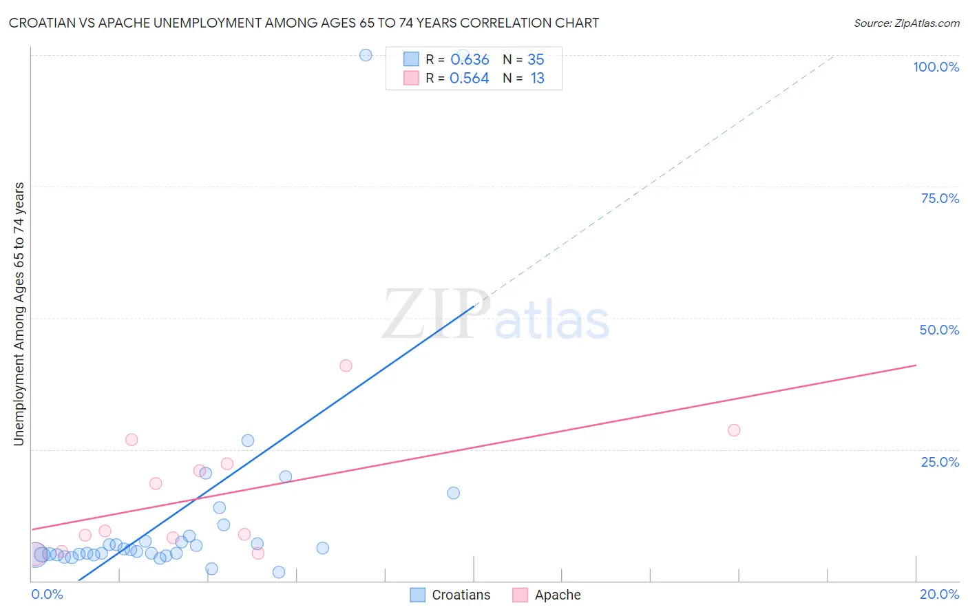 Croatian vs Apache Unemployment Among Ages 65 to 74 years