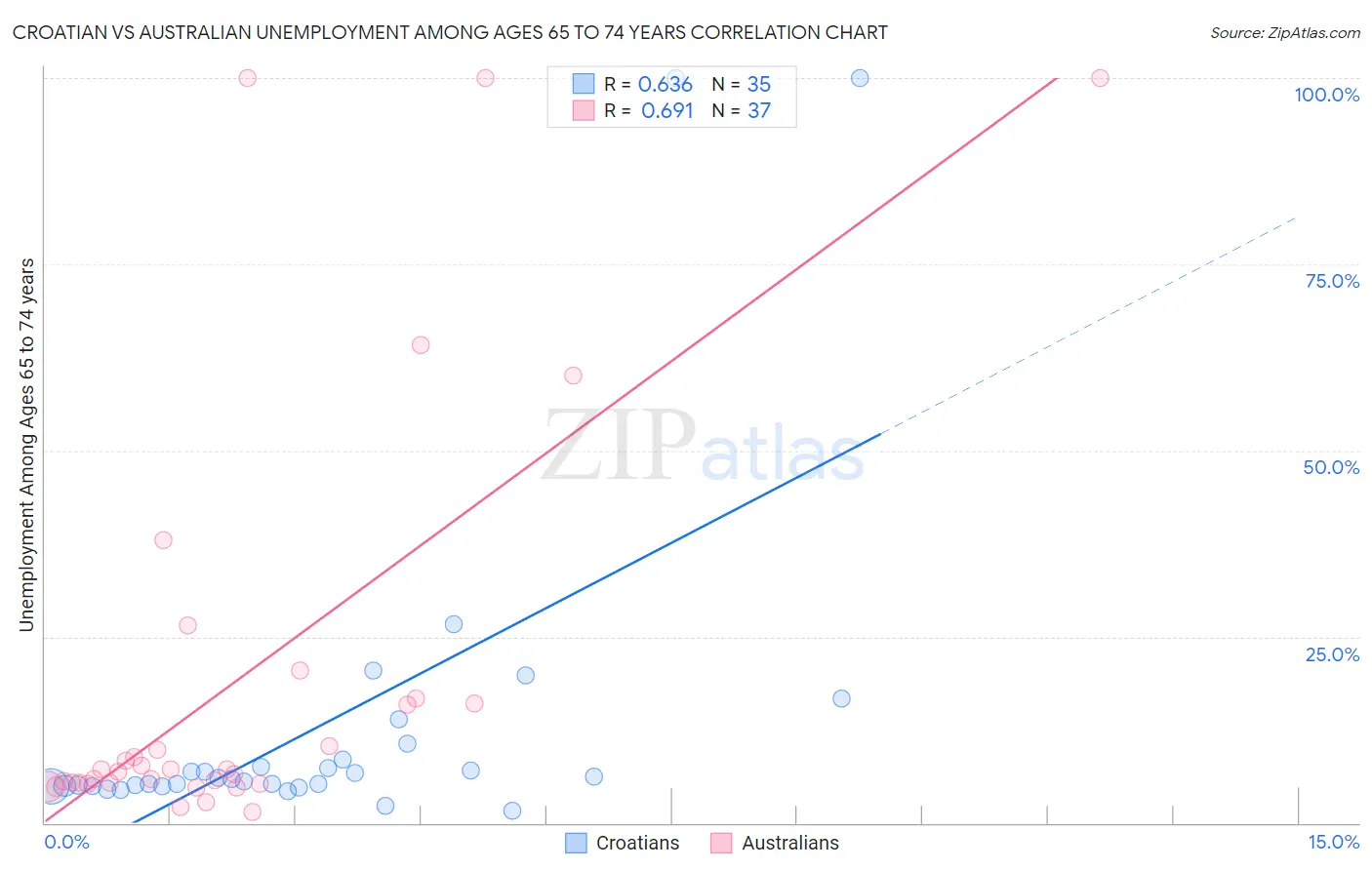 Croatian vs Australian Unemployment Among Ages 65 to 74 years