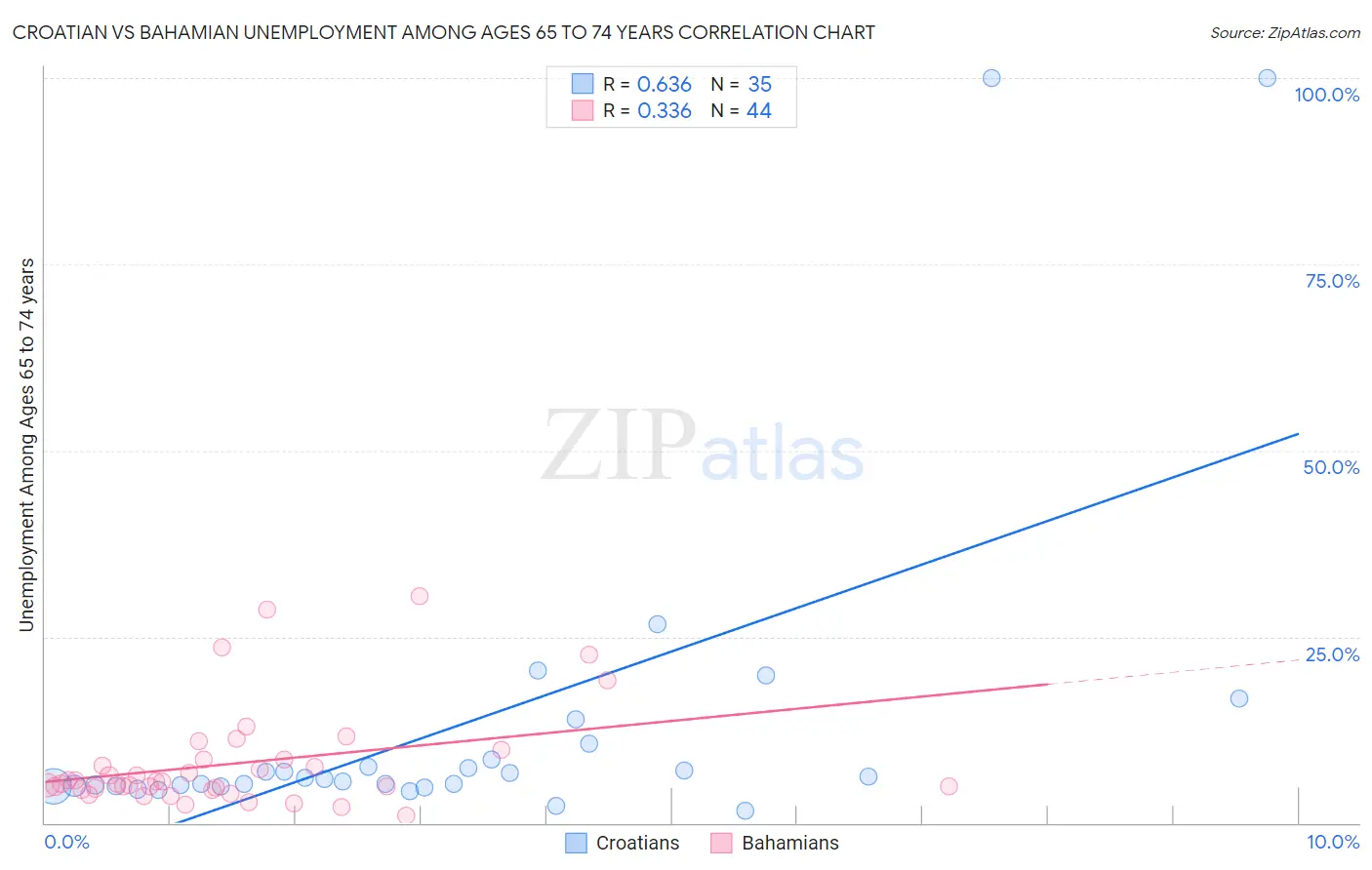 Croatian vs Bahamian Unemployment Among Ages 65 to 74 years