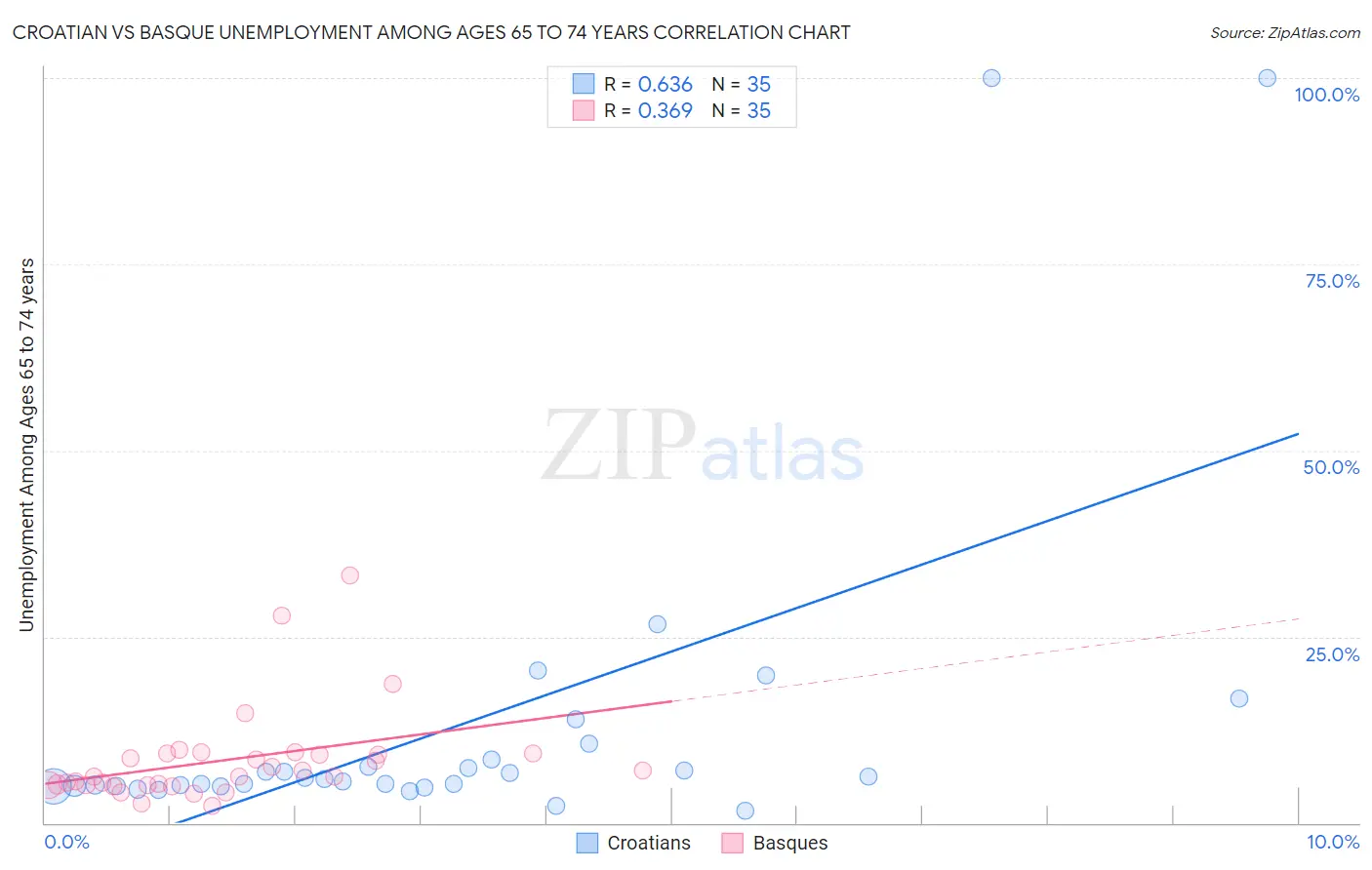 Croatian vs Basque Unemployment Among Ages 65 to 74 years