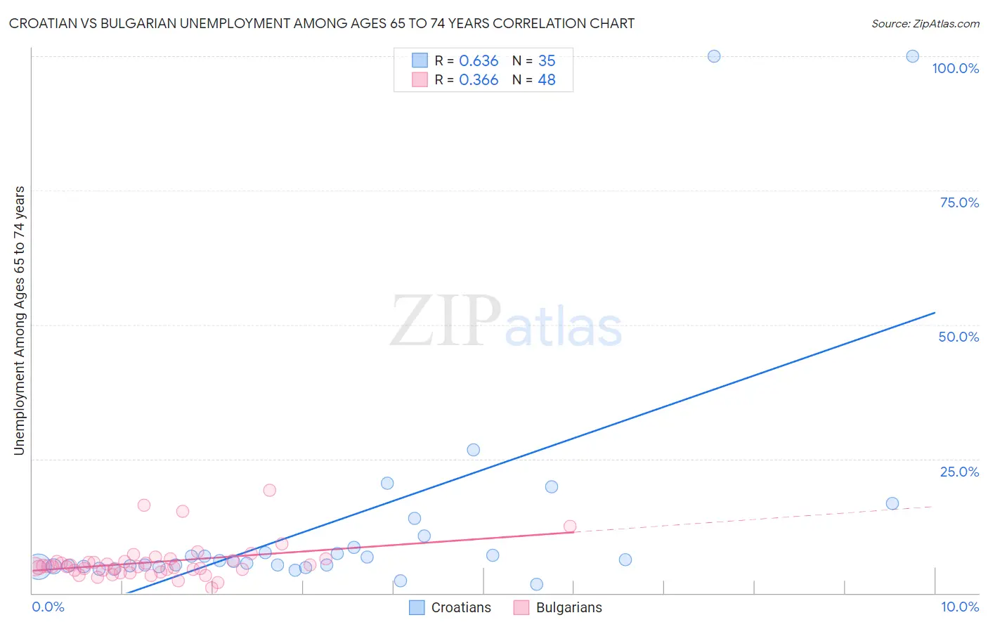 Croatian vs Bulgarian Unemployment Among Ages 65 to 74 years