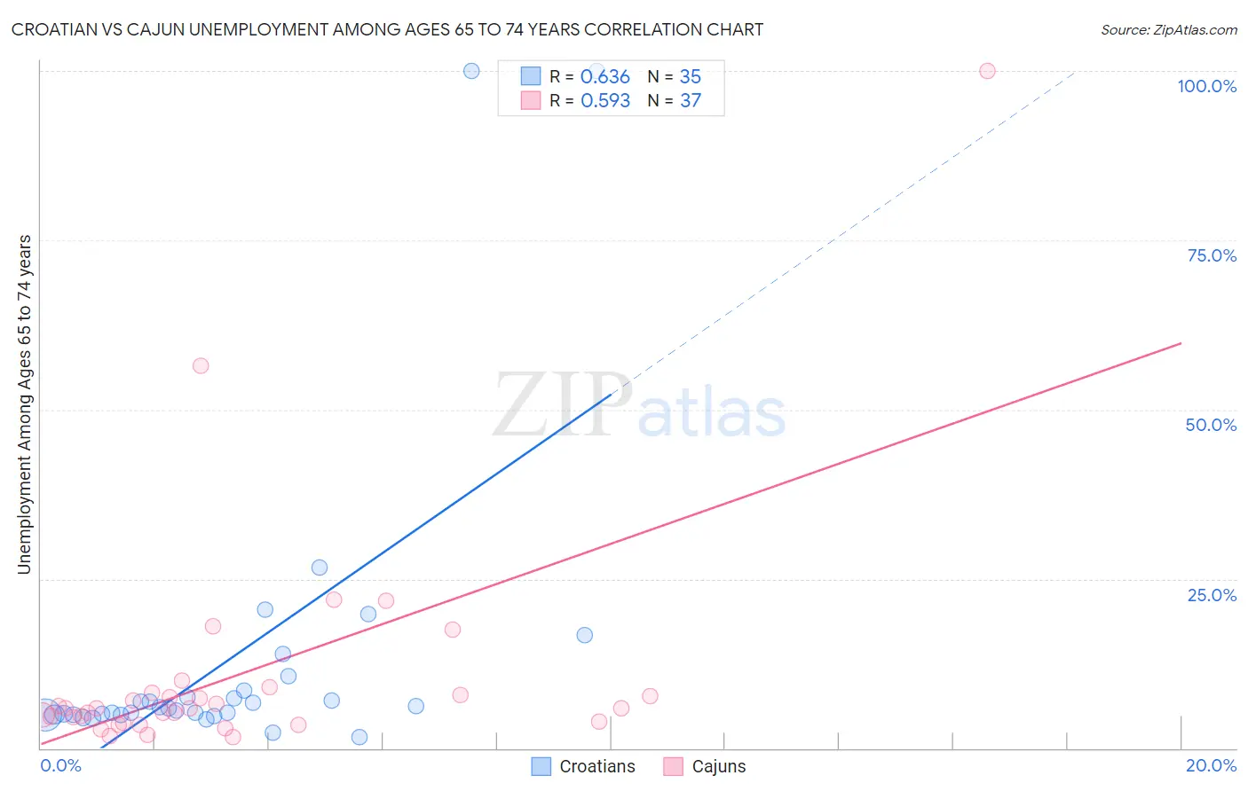 Croatian vs Cajun Unemployment Among Ages 65 to 74 years