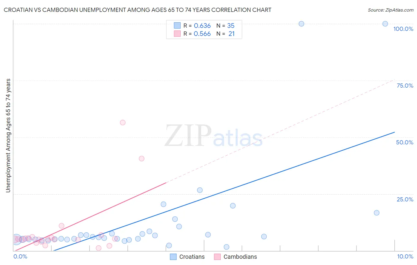 Croatian vs Cambodian Unemployment Among Ages 65 to 74 years