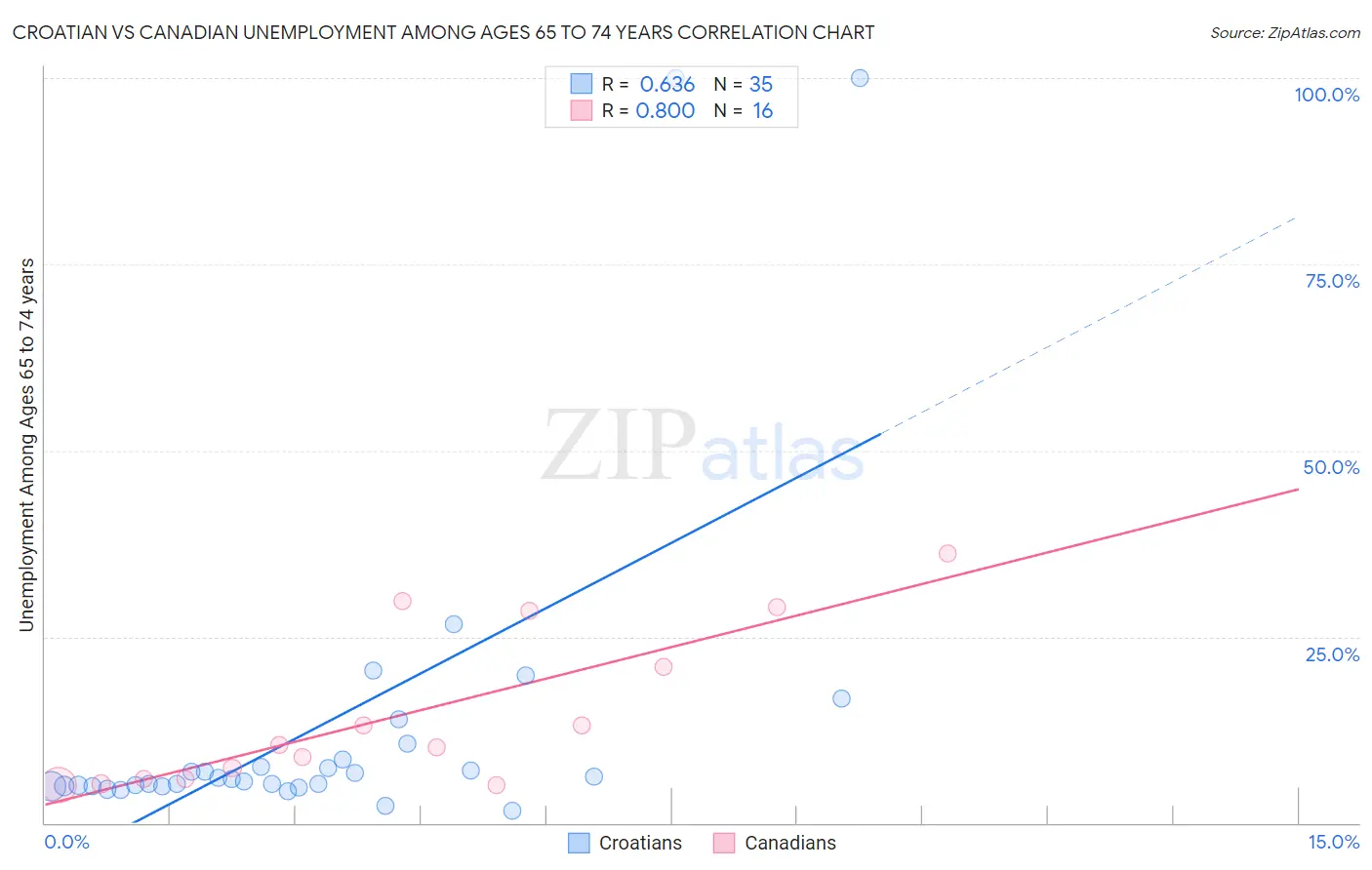 Croatian vs Canadian Unemployment Among Ages 65 to 74 years