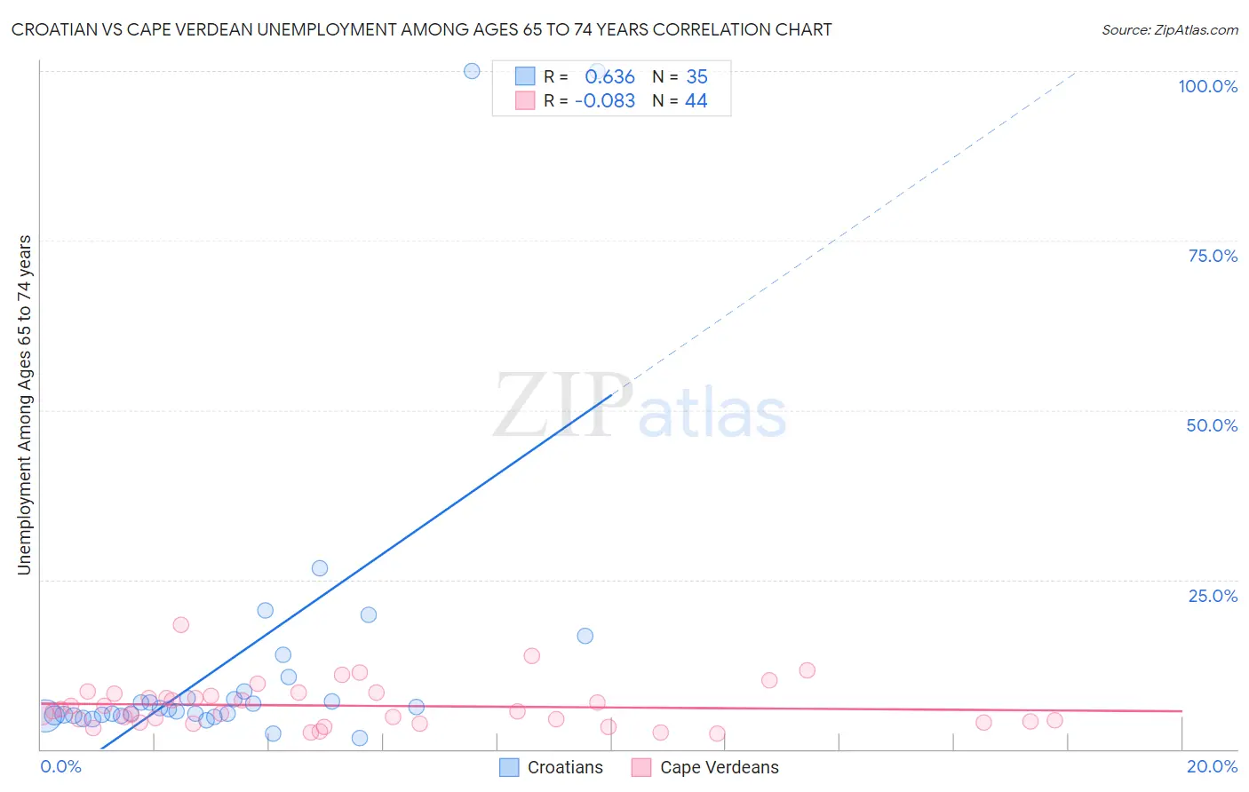 Croatian vs Cape Verdean Unemployment Among Ages 65 to 74 years