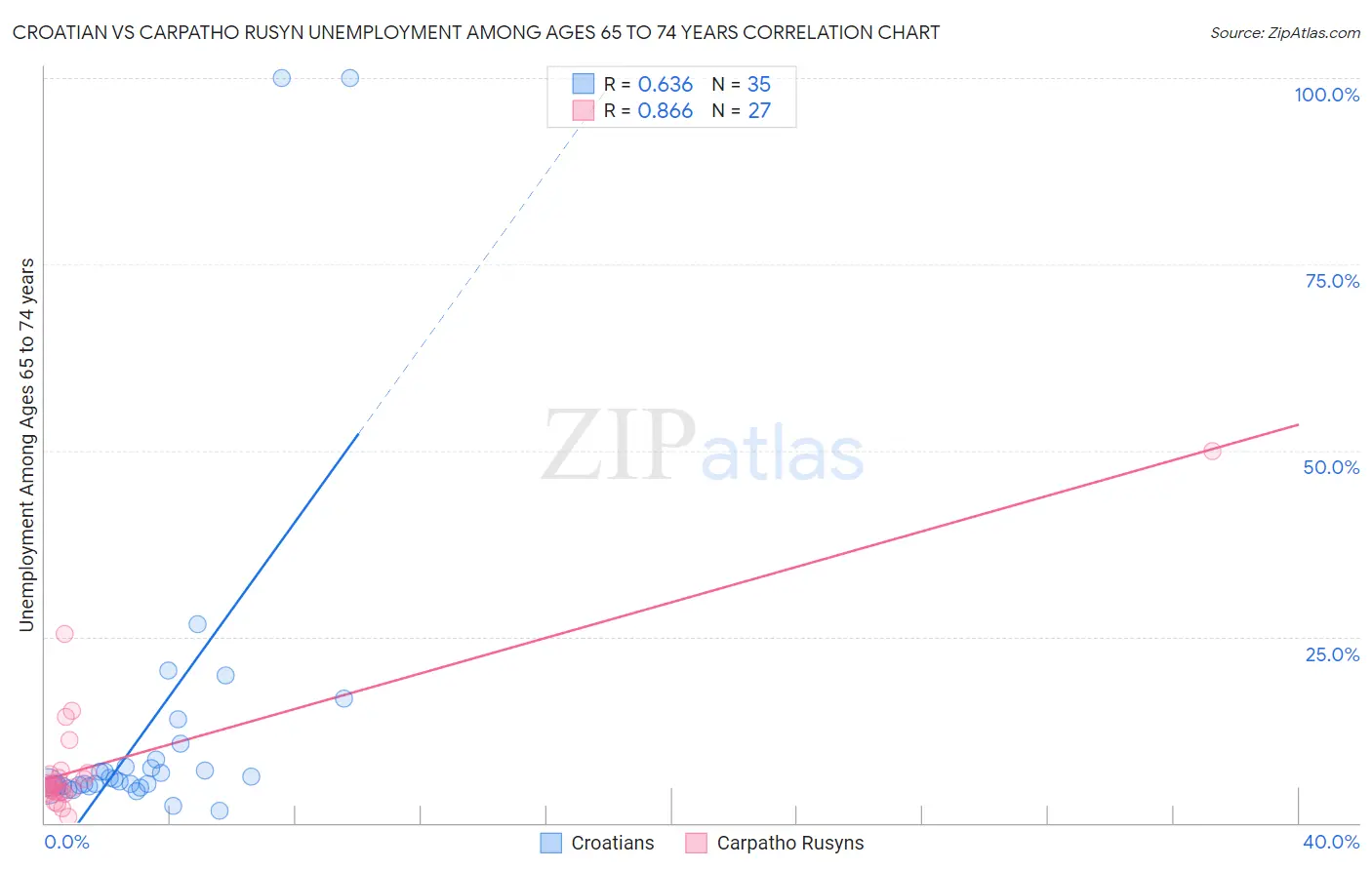 Croatian vs Carpatho Rusyn Unemployment Among Ages 65 to 74 years
