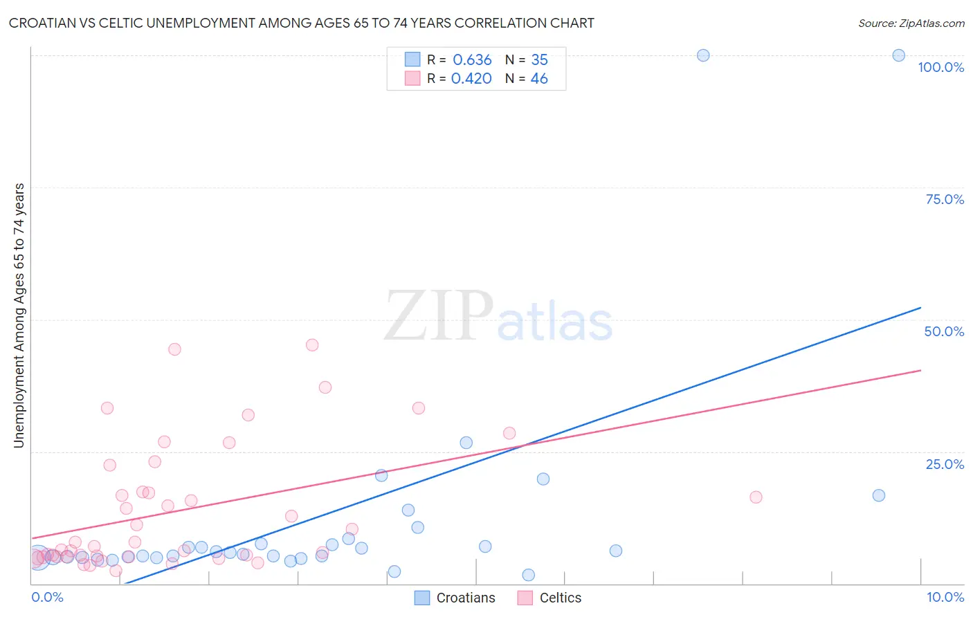 Croatian vs Celtic Unemployment Among Ages 65 to 74 years