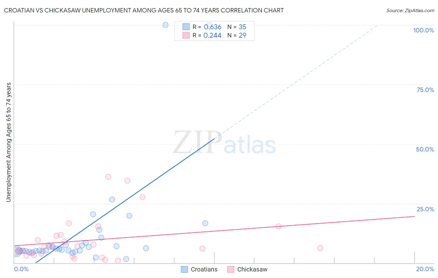 Croatian vs Chickasaw Unemployment Among Ages 65 to 74 years